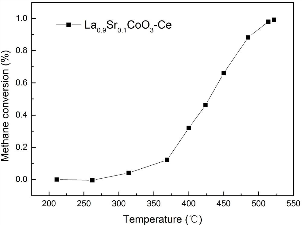 A kind of preparation method of perovskite type catalytic material