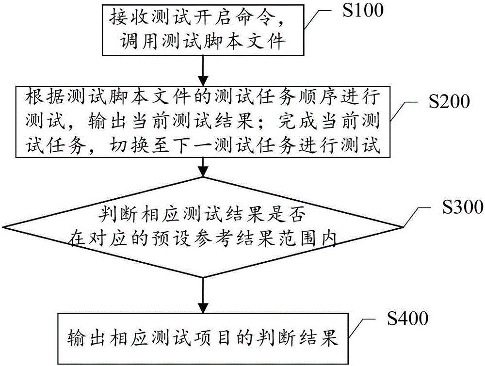 Server test method, server test device and server test system