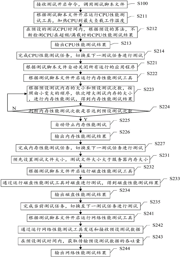 Server test method, server test device and server test system