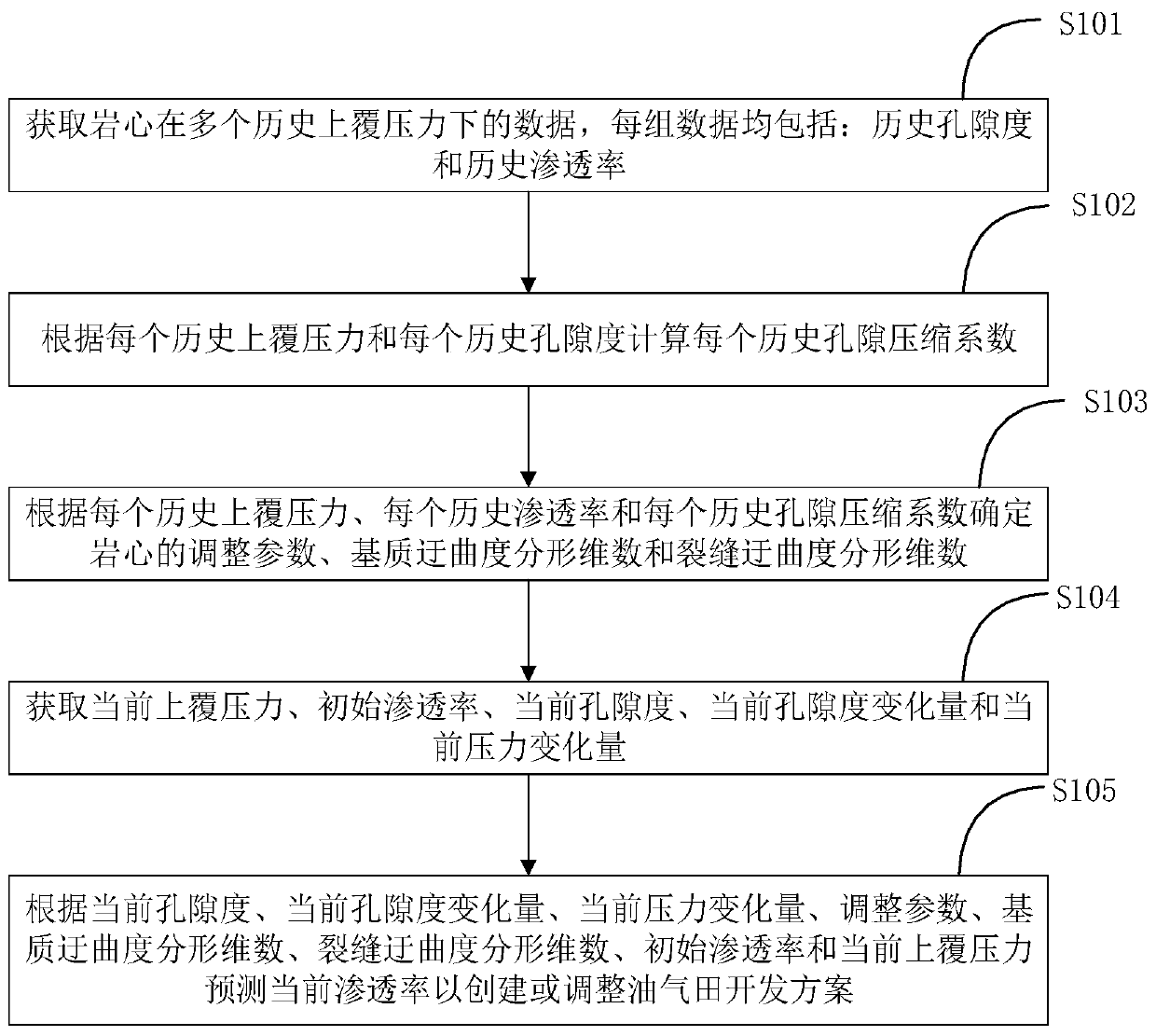 Permeability prediction method and system based on double media