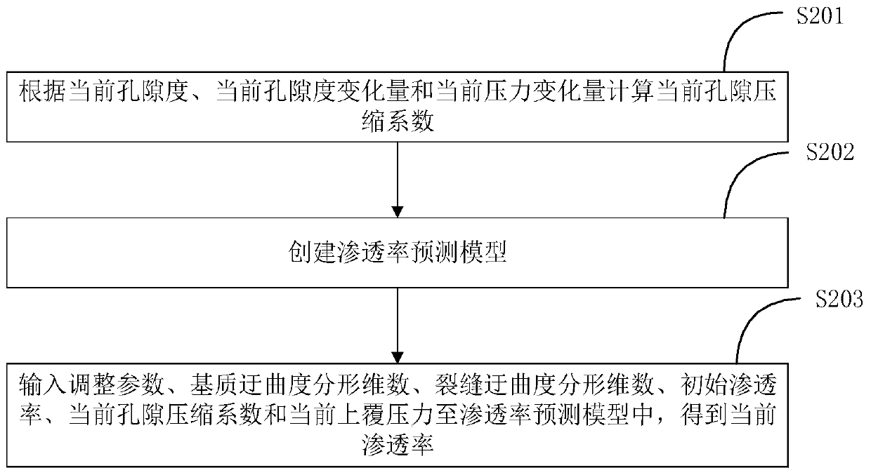 Permeability prediction method and system based on double media