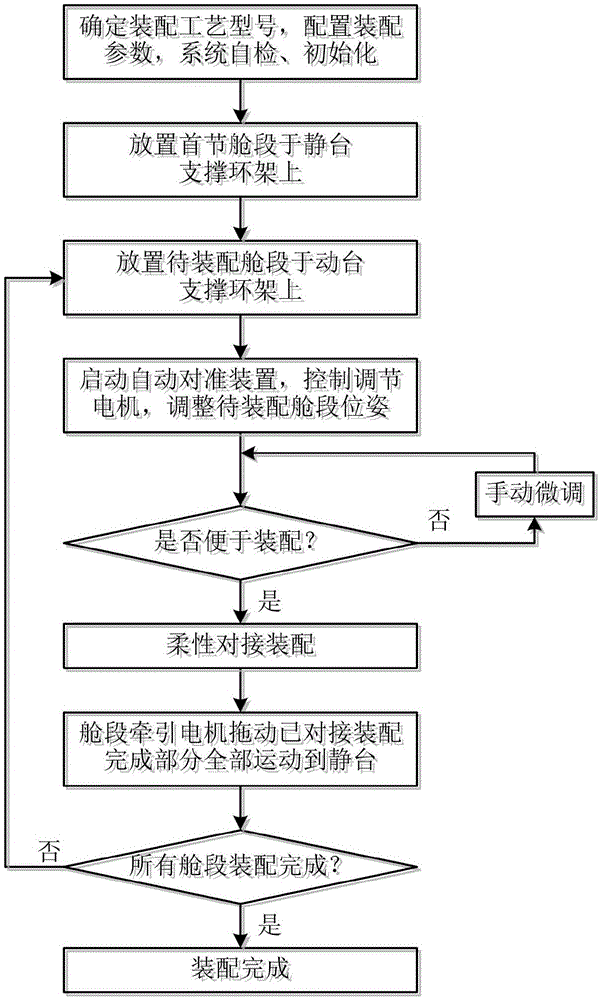 Cylindrical cabin section flexible docking device control system and method