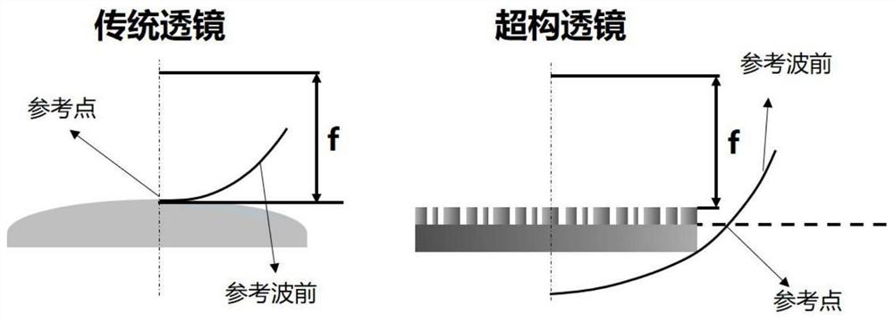 Polarization achromatic optical imaging system based on super-structure surface