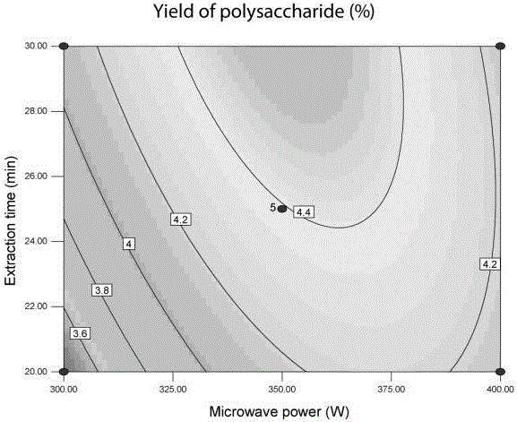 Compound enzyme-microwave extraction method for optimizing Nitraria polysaccharide by response surface methodology