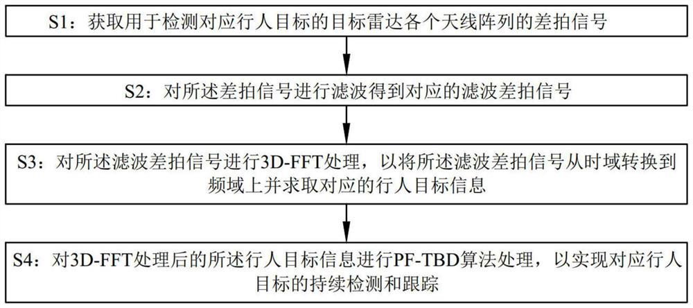 Pedestrian target detection and tracking method based on millimeter wave radar