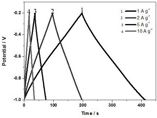 Method for modifying three-dimensional graphene material with carbon nano-dots