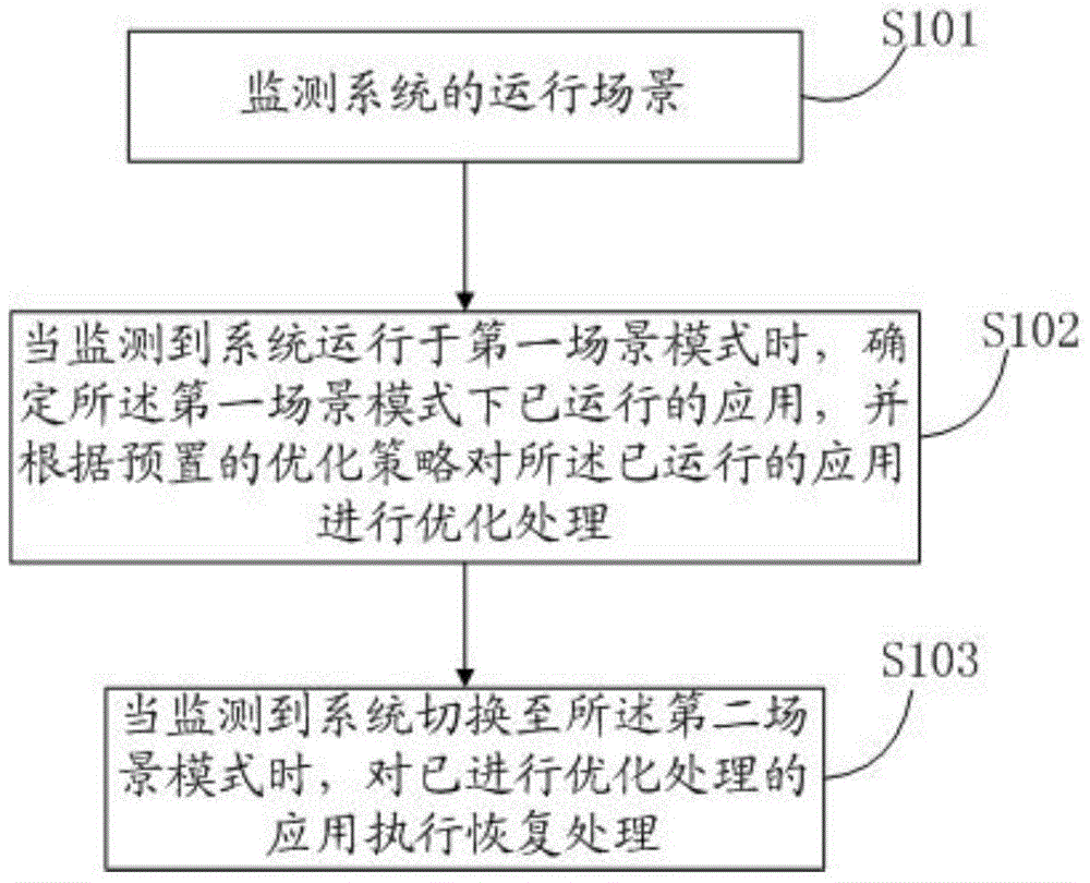 Application management method and device