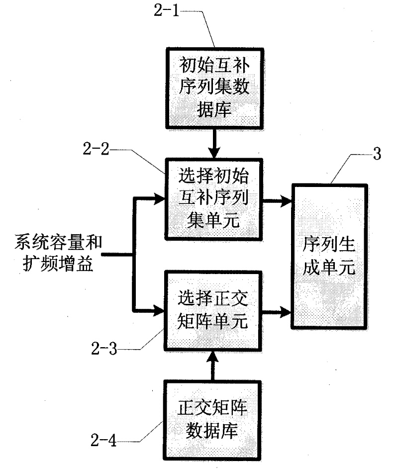 A Method for Generating Orthogonal Complementary Sequence Sets Between Groups