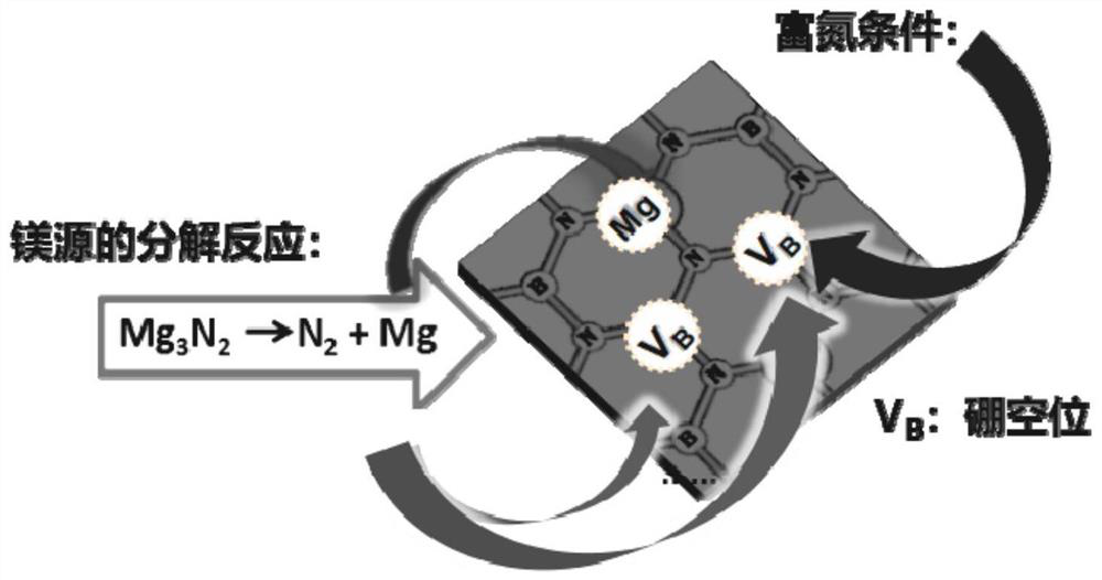 A method for enhancing the p-type conductive doping of boron nitride thin film in a nitrogen-rich atmosphere