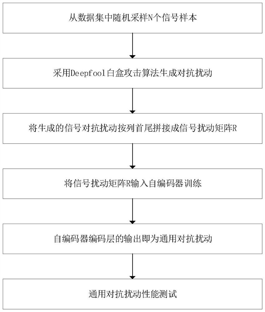 General countermeasure disturbance generation method based on electromagnetic signal modulation type identification of automatic encoder