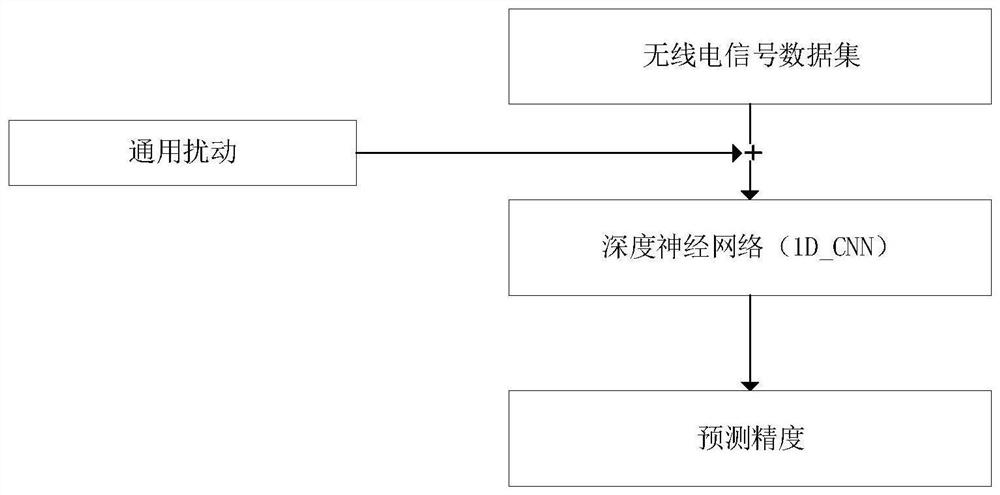 General countermeasure disturbance generation method based on electromagnetic signal modulation type identification of automatic encoder