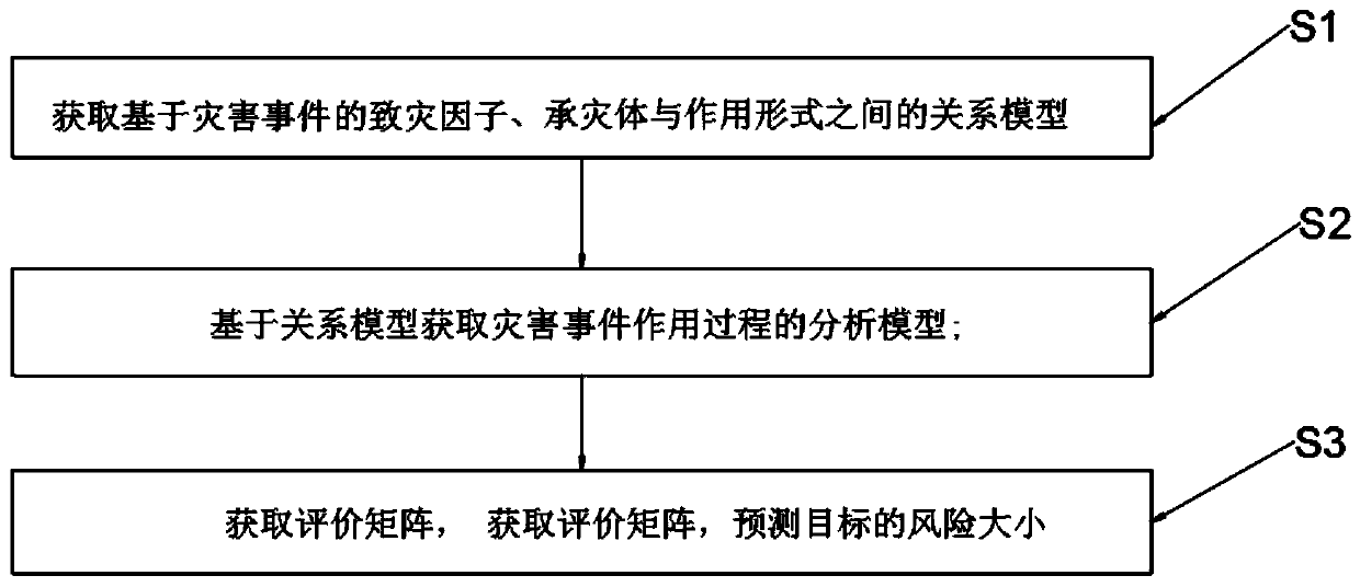 Urban earthquake disaster risk assessment method and system