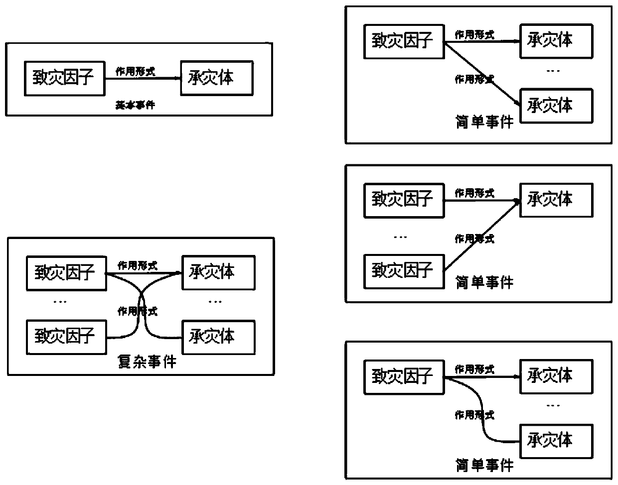 Urban earthquake disaster risk assessment method and system