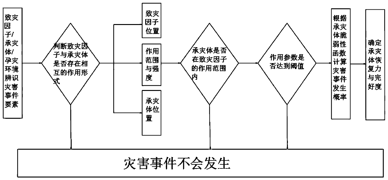 Urban earthquake disaster risk assessment method and system