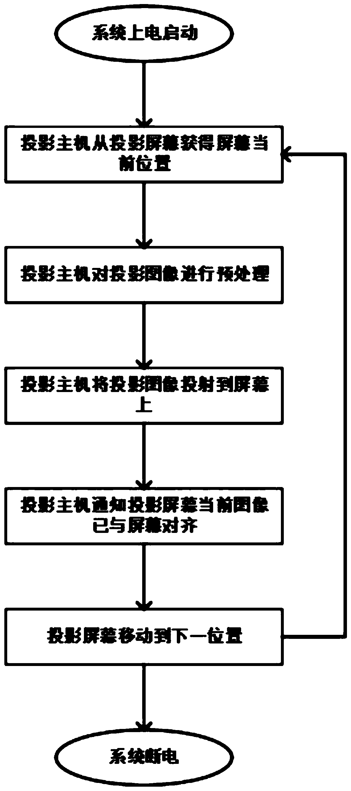 Method for realizing synchronous lifting or synchronous translation of projection picture along with rollable screen