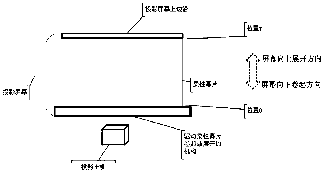 Method for realizing synchronous lifting or synchronous translation of projection picture along with rollable screen