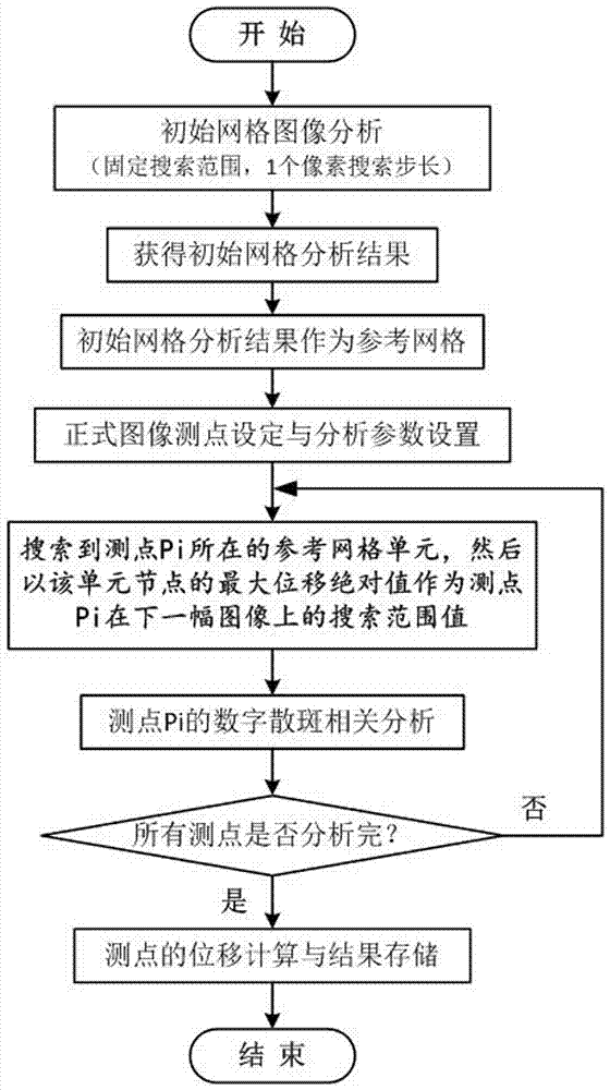 DSCM analyzing method based on geotechnical material deformation space-time non-uniform characteristics