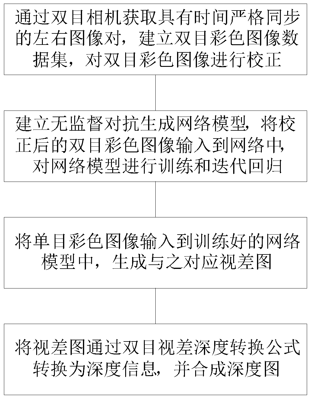 Unsupervised monocular depth estimation method based on generative adversarial network