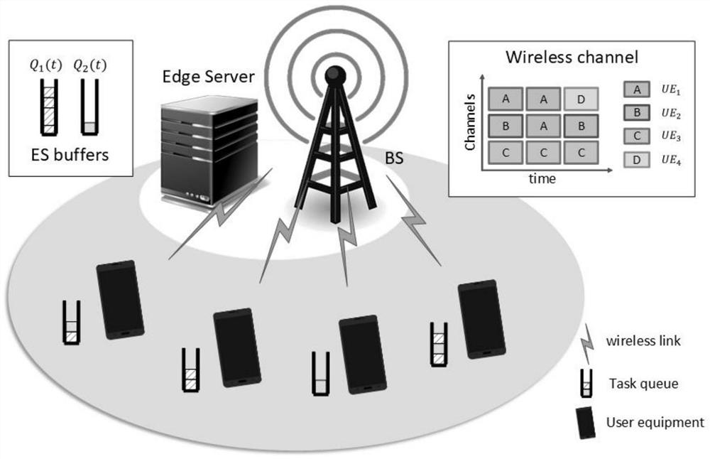 Task queue aware edge computing real-time channel allocation and task unloading method