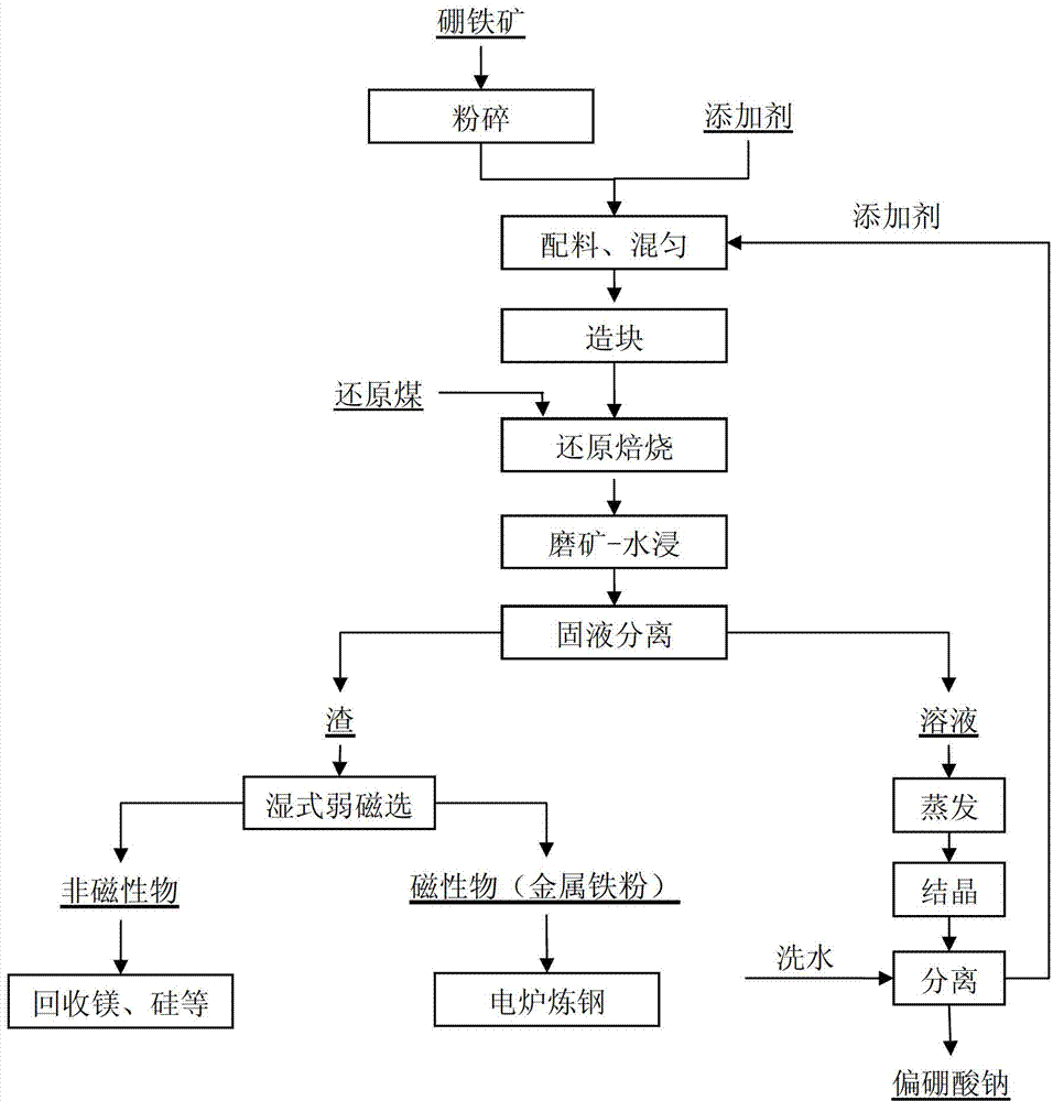 Method for synchronously extracting boron and iron in paigeite