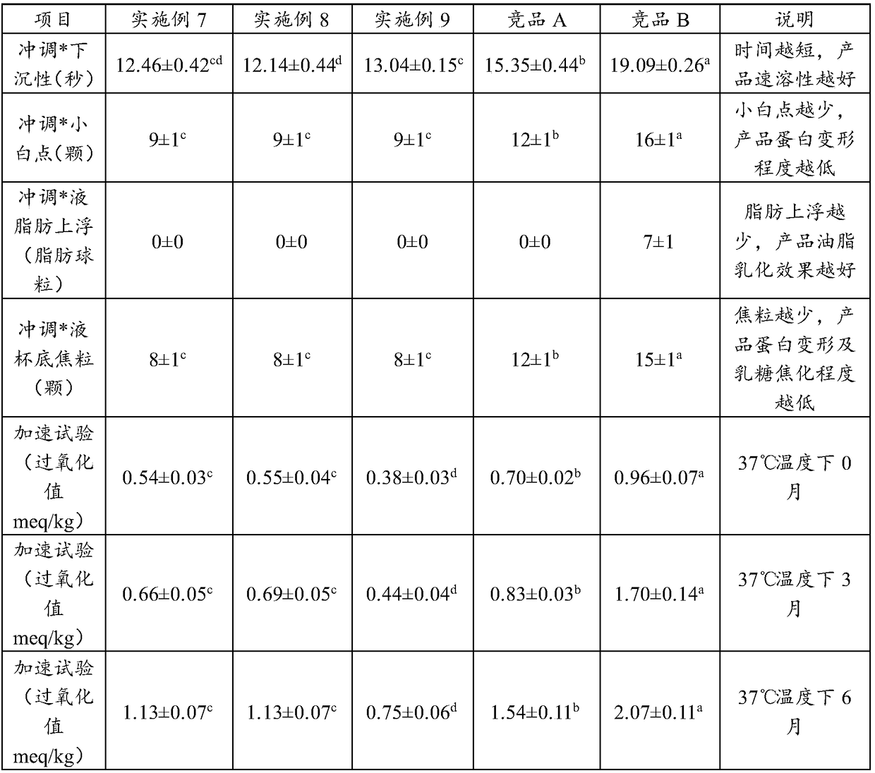 Lactose-free infant formula food and preparation method thereof