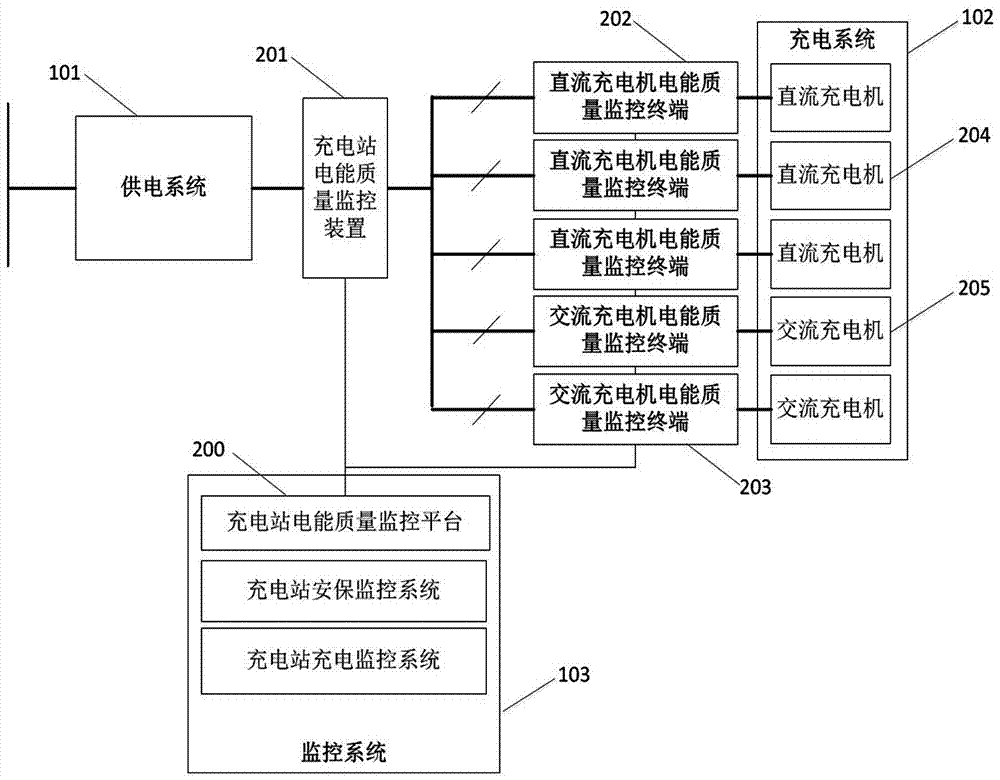 Electric energy quality monitoring system for electric vehicle charging station