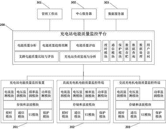 Electric energy quality monitoring system for electric vehicle charging station