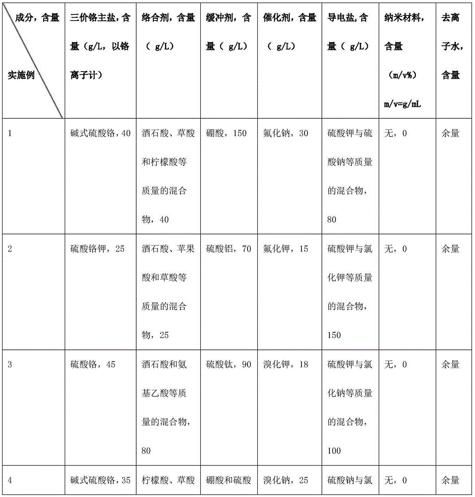 Trivalent chromium hard chromium electroplating solution and application of trivalent chromium hard chromium electroplating solution in hard chromium electroplating