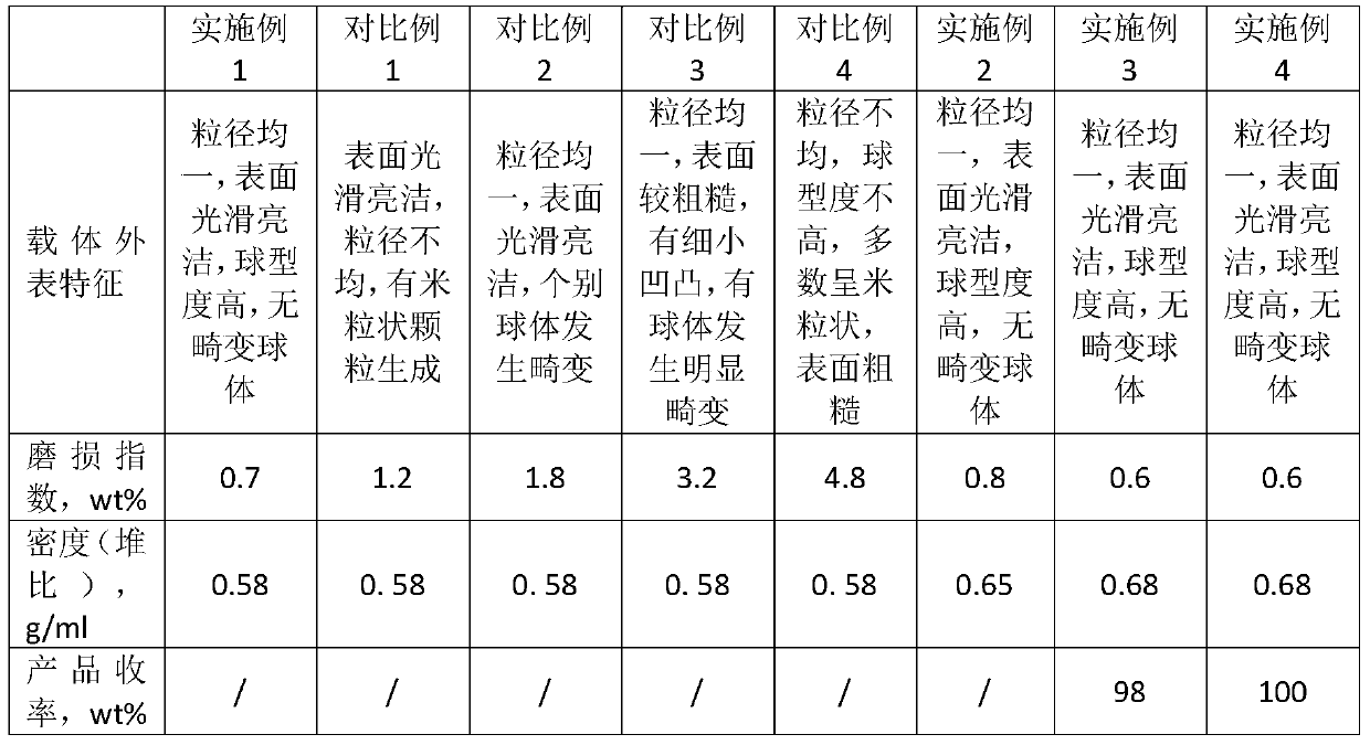 A kind of preparation method of spherical alumina