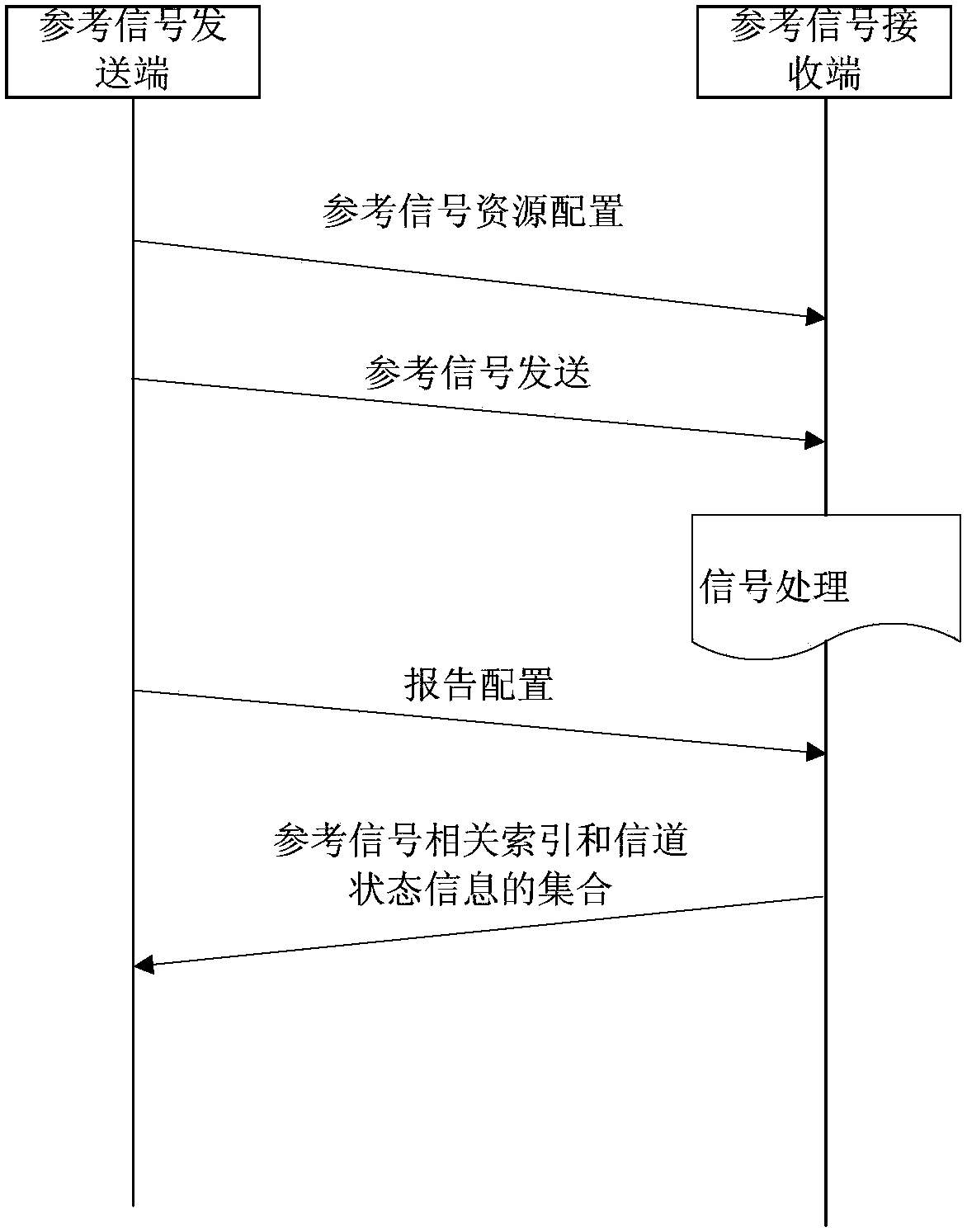 Information reporting method and device as well as information transmission method and device