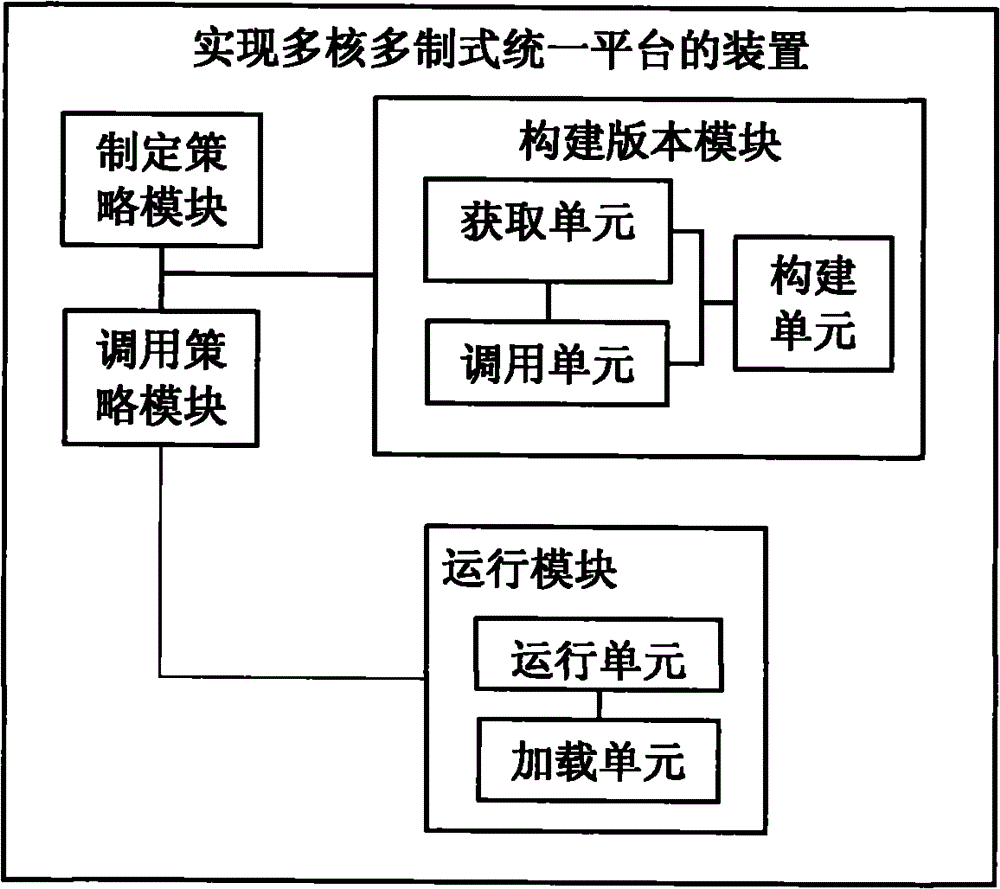 Method and device for realizing multicore and multisystem unified platform