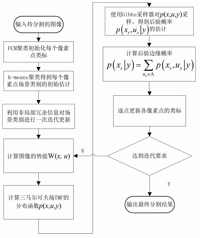 Non-local-based triple Markov random field synthetic aperture radar (SAR) image segmentation method