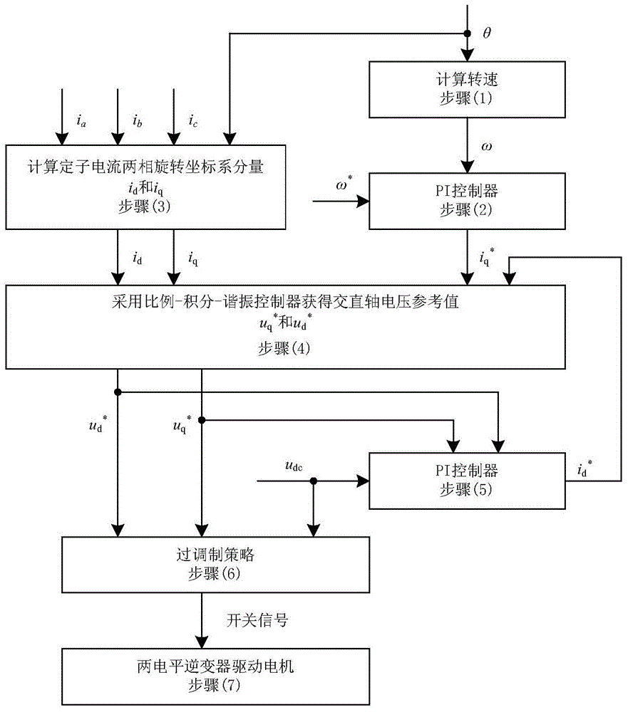 A Current Control Method for Improving Output Torque in Overmodulation Region of Permanent Magnet Synchronous Motor