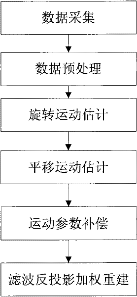 Method and device for eliminating motion artifact of K spacial sampled data in MRI system