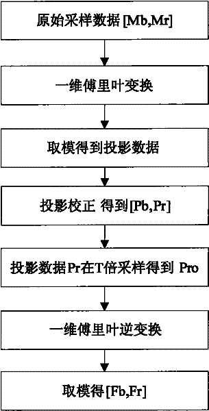 Method and device for eliminating motion artifact of K spacial sampled data in MRI system