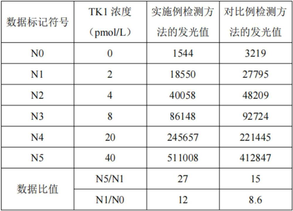 Kit and detection method for detecting thymidine kinase 1 in whole blood