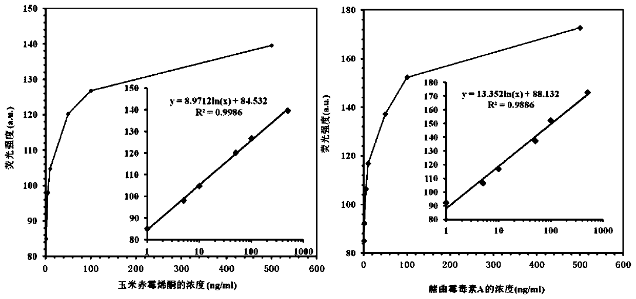 A biosensor for simultaneous detection of zearalenone and ochratoxin a, its preparation method and its detection method