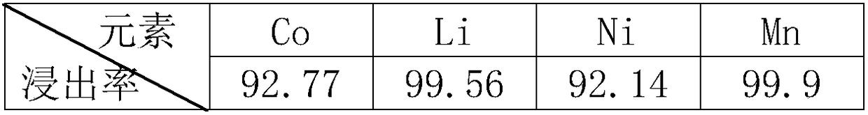 Method for leaching valuable metals from waste lithium battery anode material