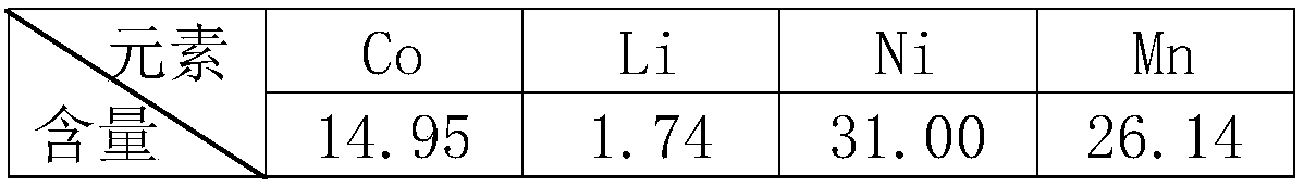 Method for leaching valuable metals from waste lithium battery anode material