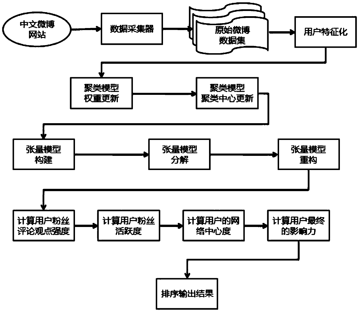 Microblog user influence ranking method integrating user time information