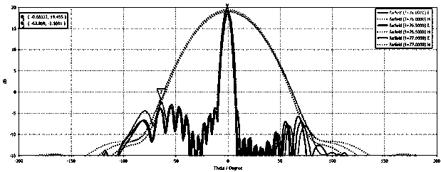 A vehicle-mounted 77GHz millimeter wave radar antenna