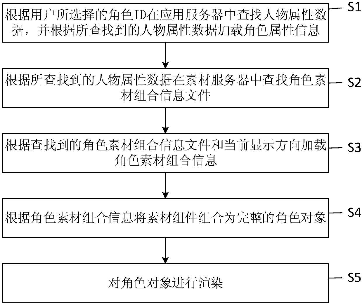 A display method, storage device and electronic device for animation character material combination