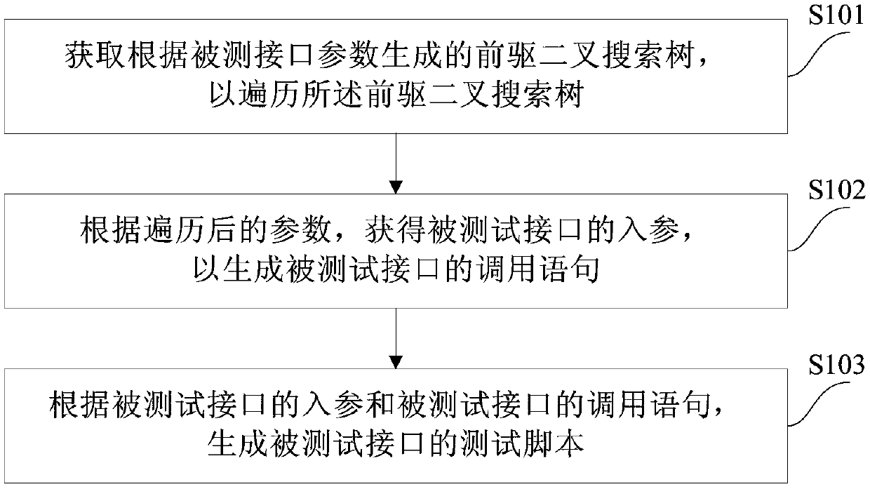 Method and device for automatically generating test script