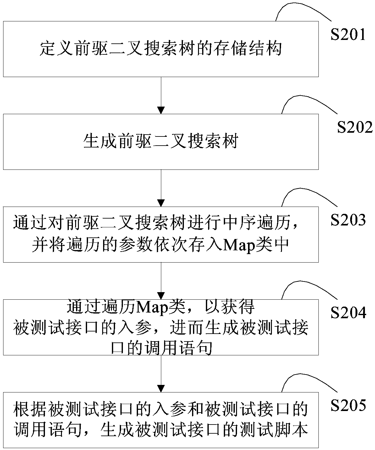 Method and device for automatically generating test script