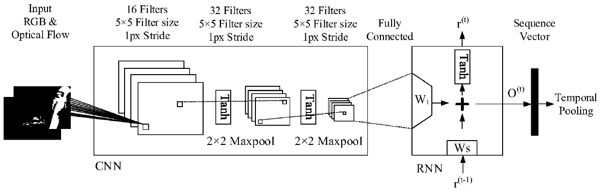 Human body action recognition method based on cyclic convolutional neural network