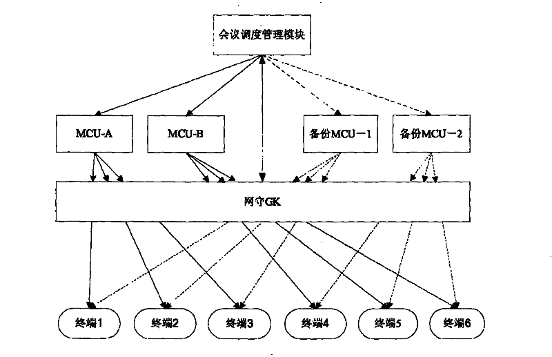 Method for realizing conference backup function of multi-point control unit and system thereof