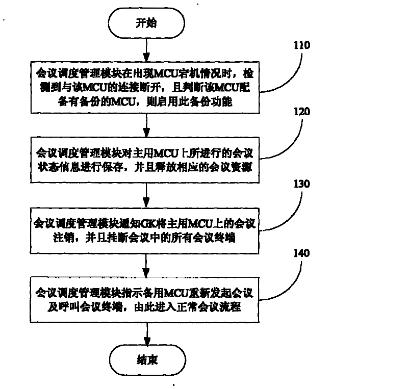 Method for realizing conference backup function of multi-point control unit and system thereof