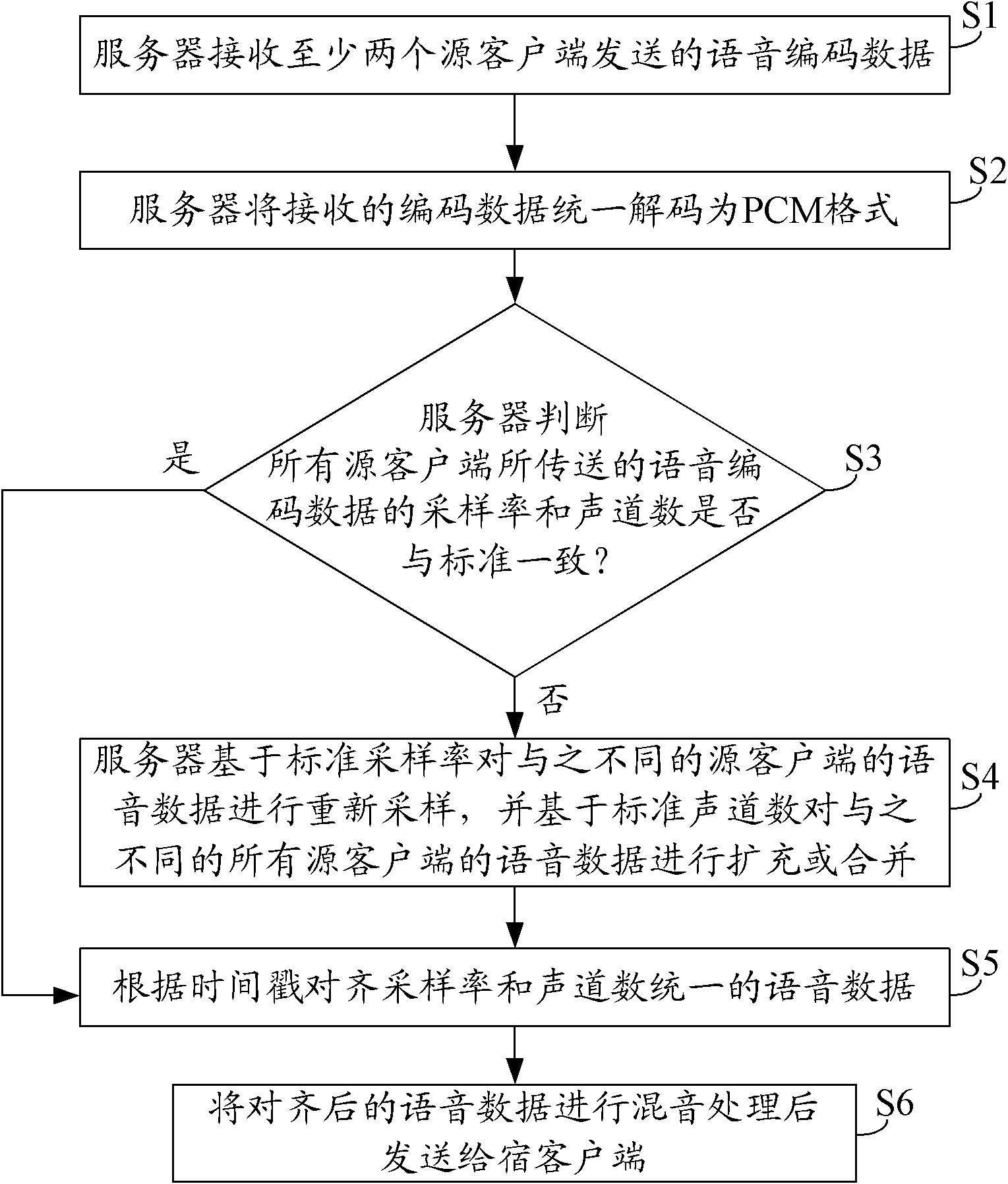 Audio mixing method and equipment thereof