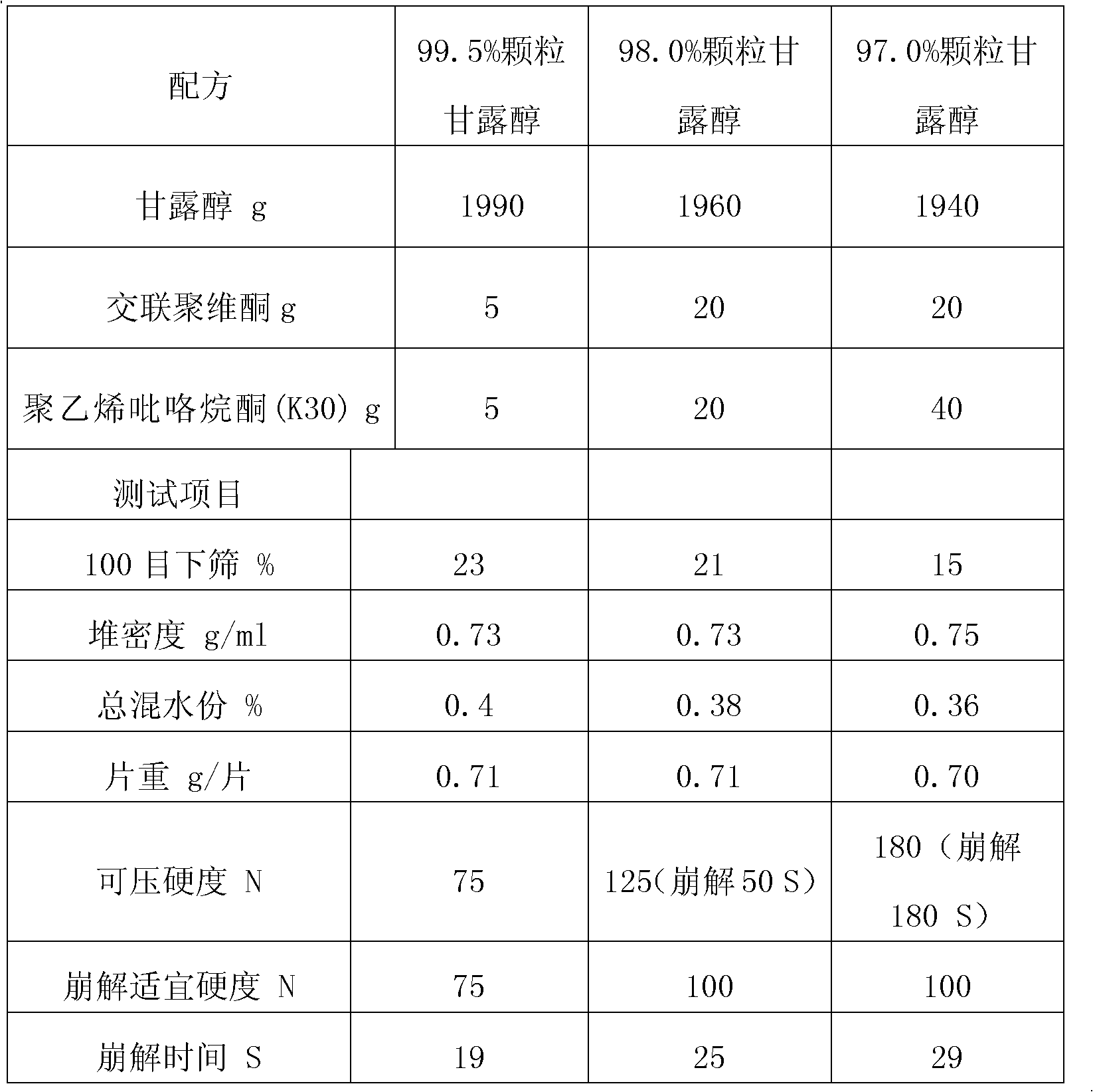 Preparation method for rapid-disintegrating directly-pressed particle mannitol preparation