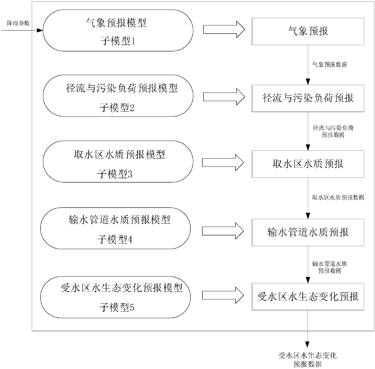 Water quality and water ecology integrated early warning system, control device and storage medium